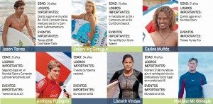 Los surfistas Noe Mar McGonagle, Leilani McGonagle, Carlos Muñoz, Anthony Fillingim, Jason Torres y Lisbeth Vindas encumbraron el nombre de Costa Rica en lo más alto del surf mundial.